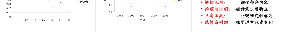 新课程高考数学研讨及其高考备考研讨会1 试题