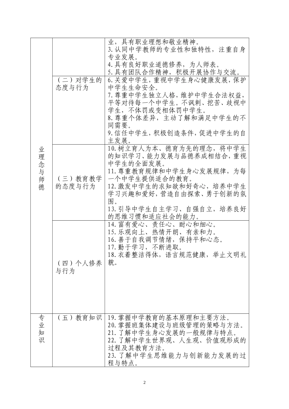 中学教师专业标准(试行)_第2页