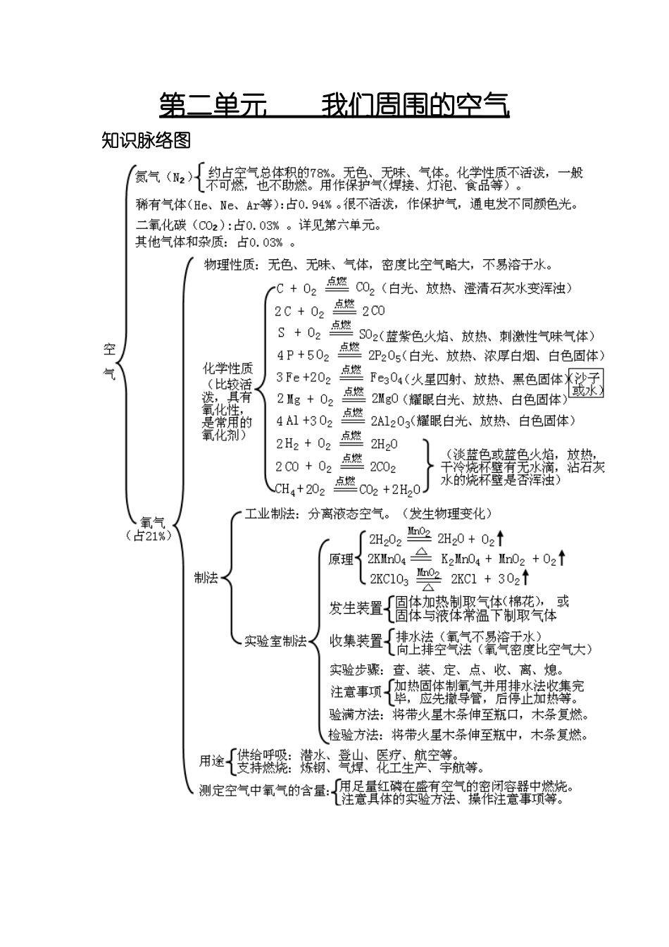 我们周围的空气知识网络图_第1页