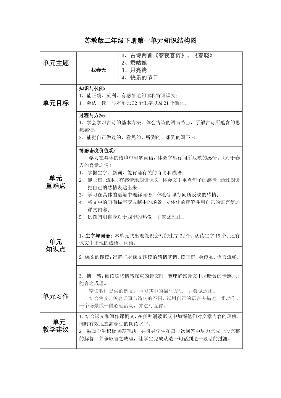 二年级下册第一单元知识结构图_第1页