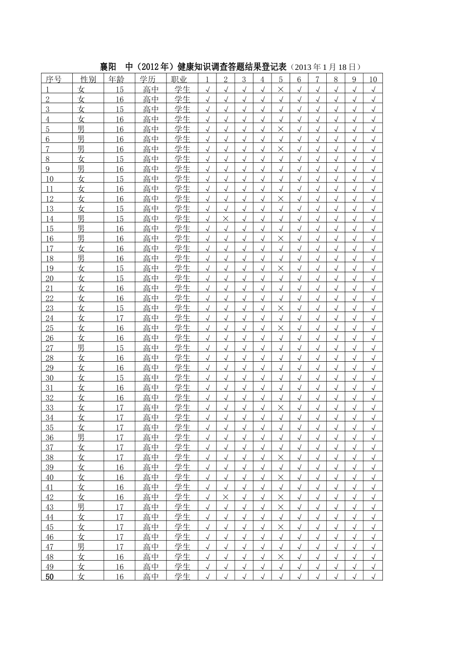 襄阳五中健康知识知晓率及行为形成率调查问卷统计13年1月18日_第1页
