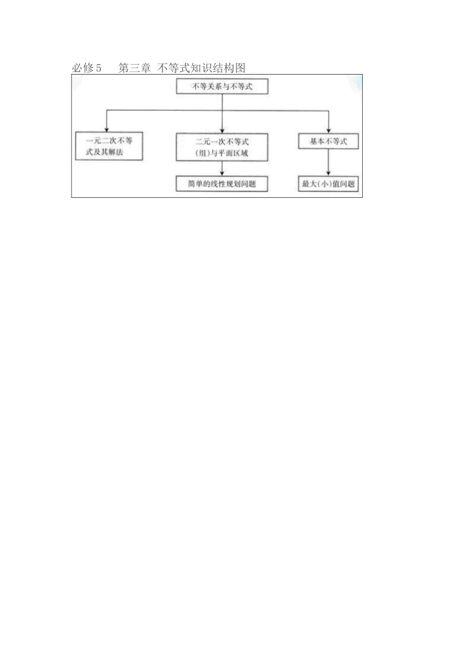 必修5第三章不等式知识结构图_第1页