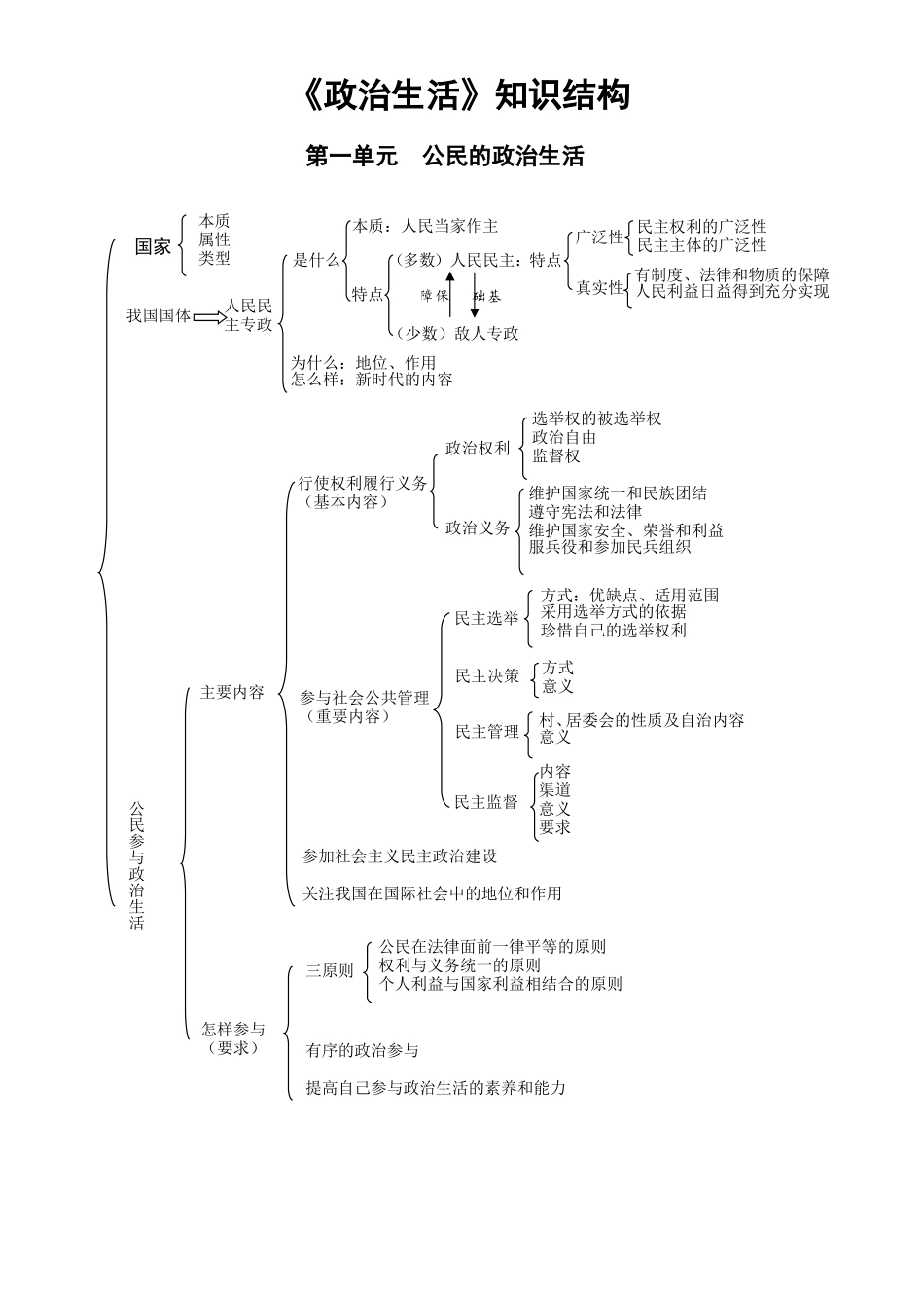 政治生活知识结构图[1]_第1页