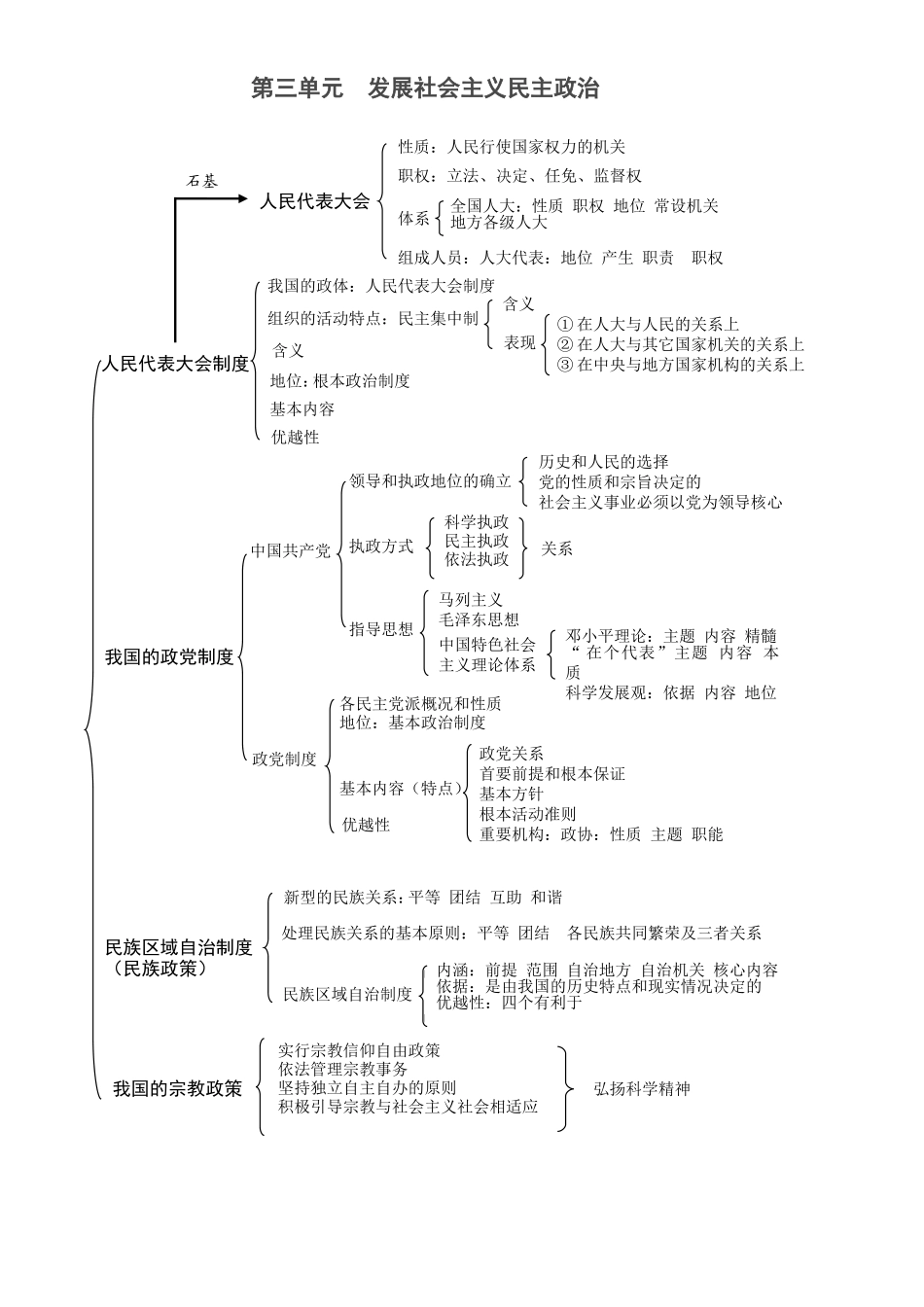政治生活知识结构图[1]_第3页
