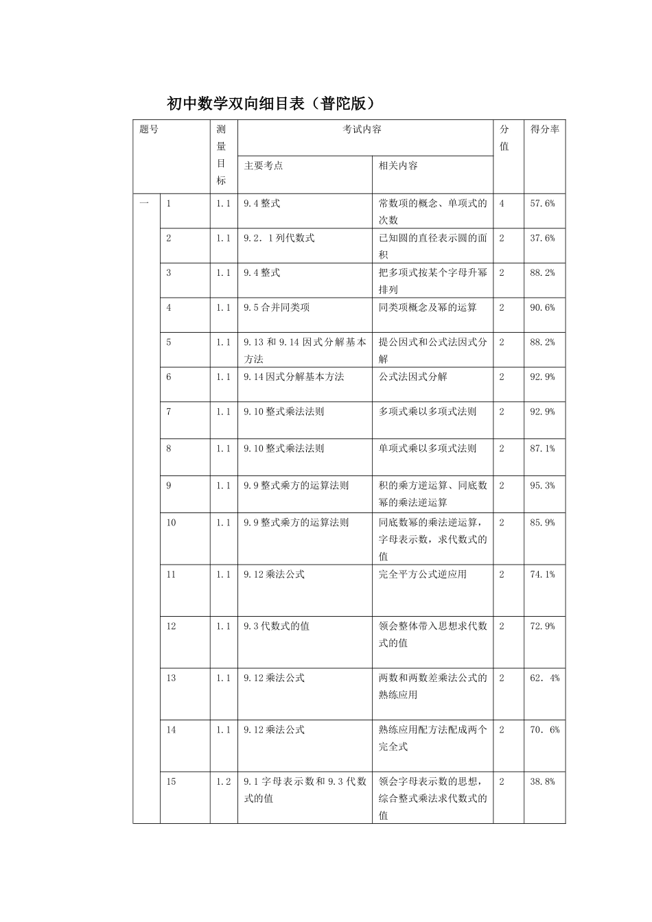 初中数学双向细目表七年级备课组_第1页