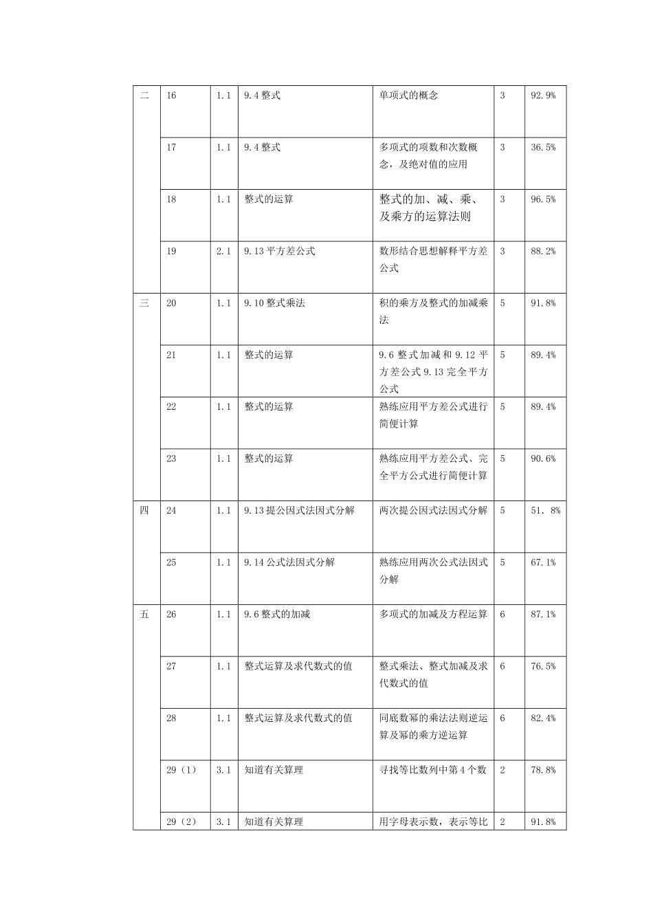 初中数学双向细目表七年级备课组_第2页