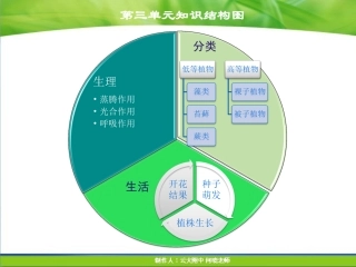 七年级生物上册 爱护植被绿化祖国课件(pdf) 新人教版 课件