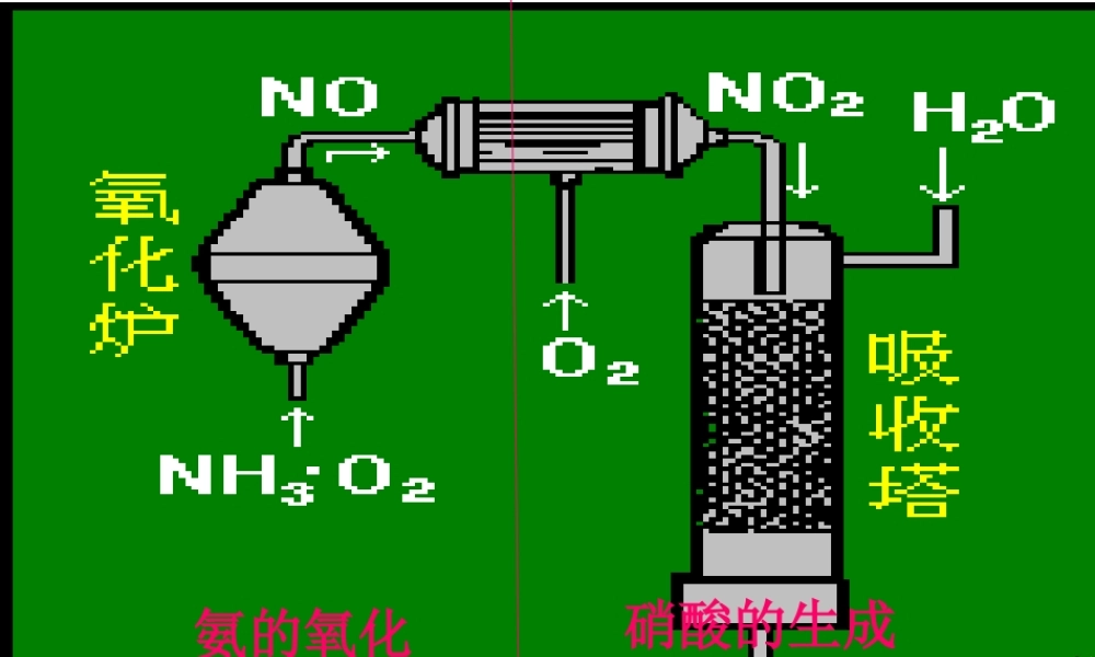 硝酸的工业制法