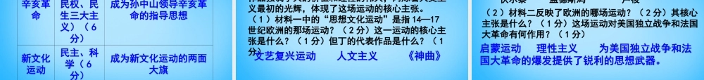 中考历史第一轮考点冲刺复习 八上 第七单元 第22课 科学技术与思想文化(二)课件 新人教版 课件