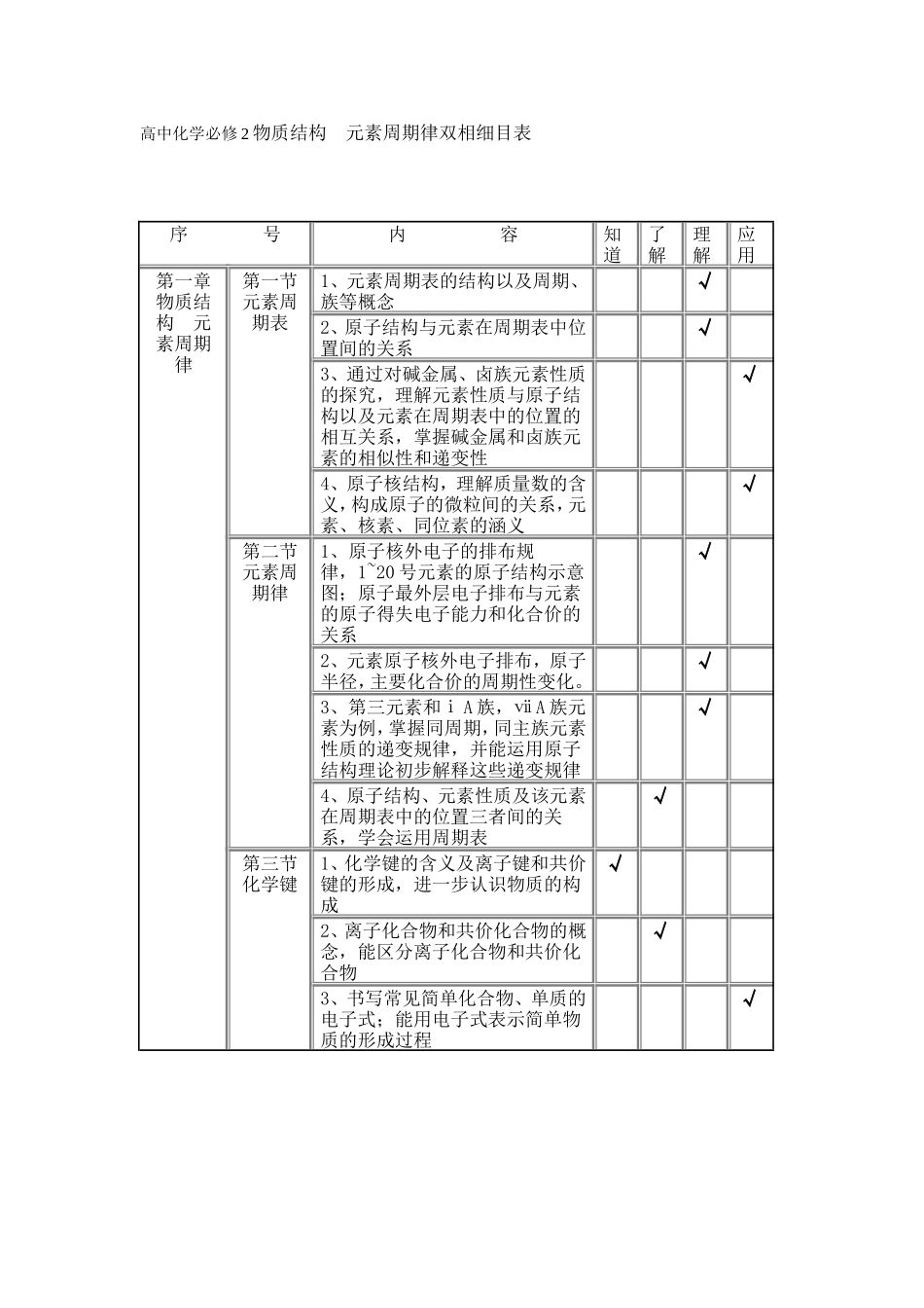 高中化学必修2物质的结构元素周期律双相细目表_第1页