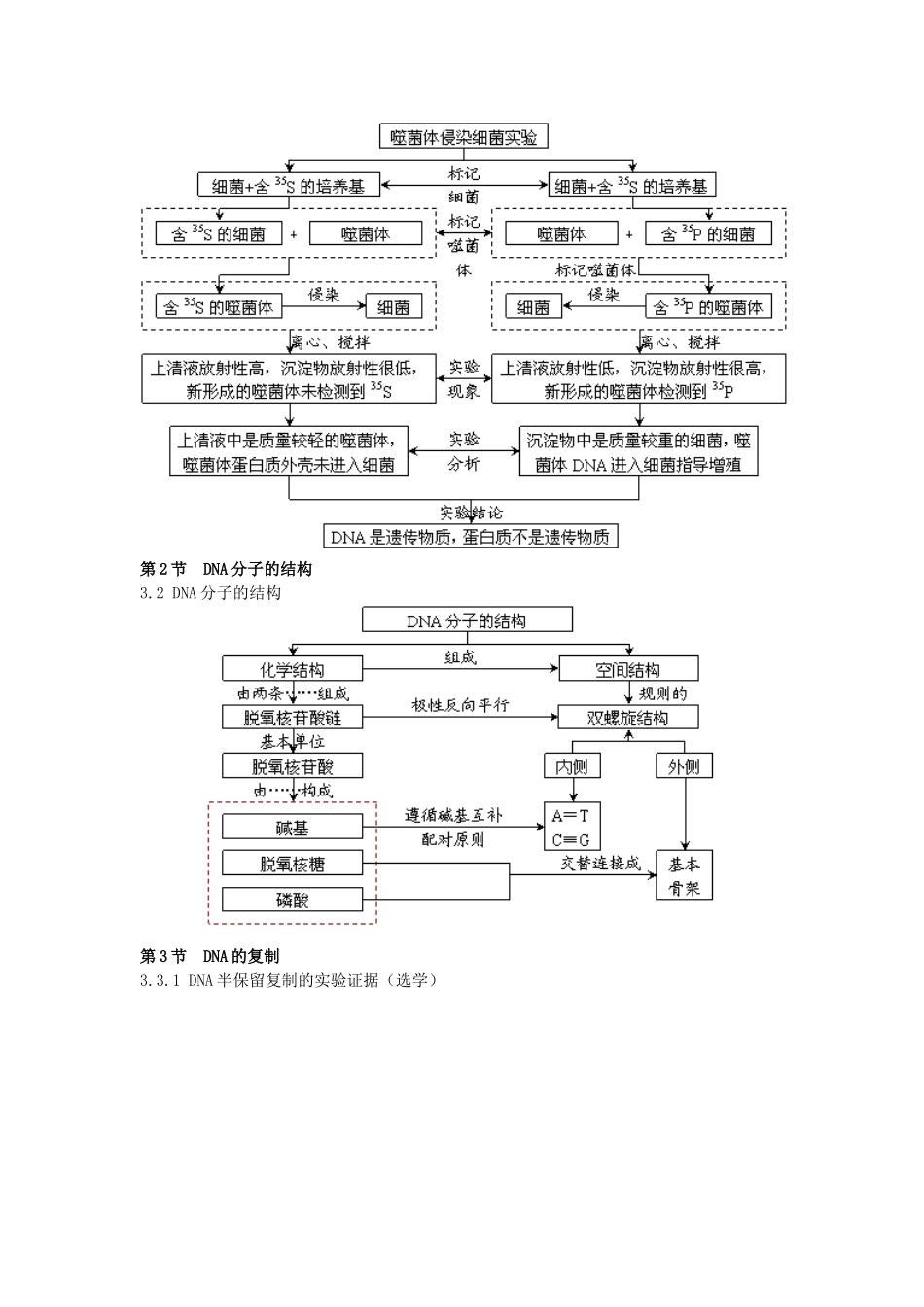 高中生物必修2_第3章基因的本质概念图汇编_第2页