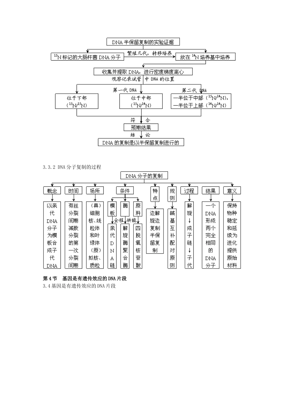 高中生物必修2_第3章基因的本质概念图汇编_第3页
