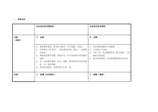 个人自我分析SWOT表