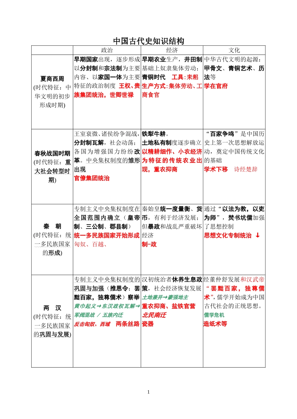 中国古代史知识结构_第1页