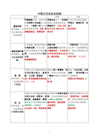 中国古代史知识结构