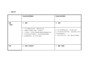 我的自我分析swot