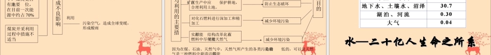 八年级生物下册 第七单元 生物与环境 第三章 人类与自然界的协调和发展 7.3.2 合理利用自然资源课件(新版)冀教版 课件