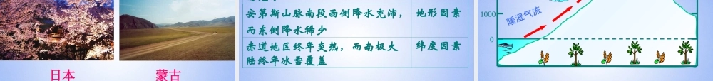 中学七年级地理上册 4.5 影响气候的因素课件 商务星球版 课件