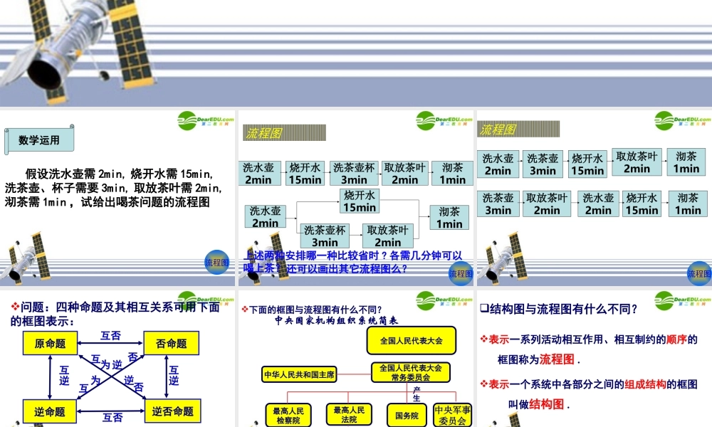 数学：42(结构图)课件(新人教A版选修1-2)高二 课件