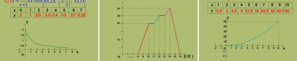 八年级数学下册 17.2.2 函数的图象课件 (新版)华东师大版 课件