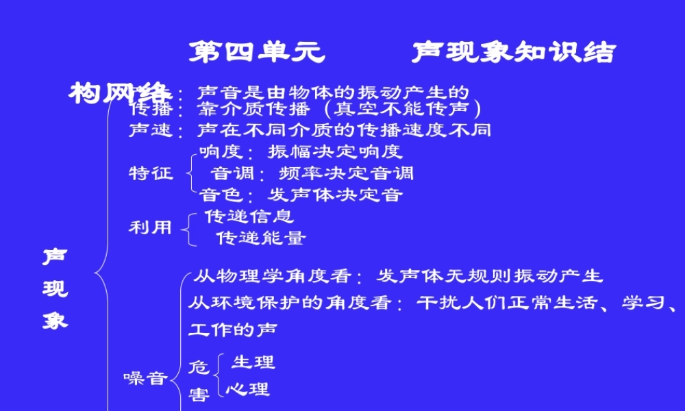 八年级物理上册(声现象)复习课件北师大版 课件