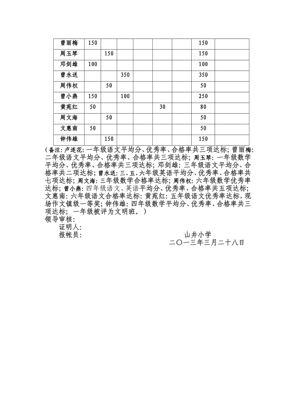 2013山井小学奖教方案_第2页