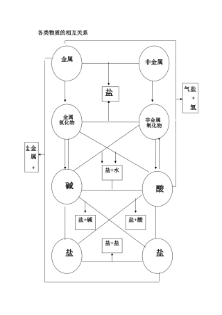 酸碱盐反应圈图