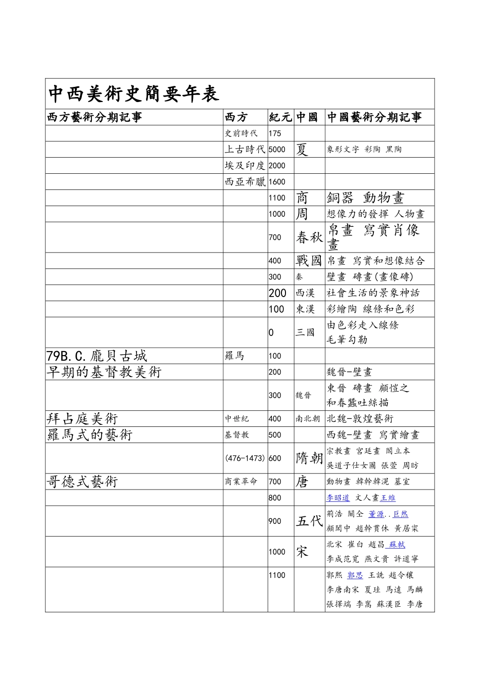 中西美术史简要年表_第1页