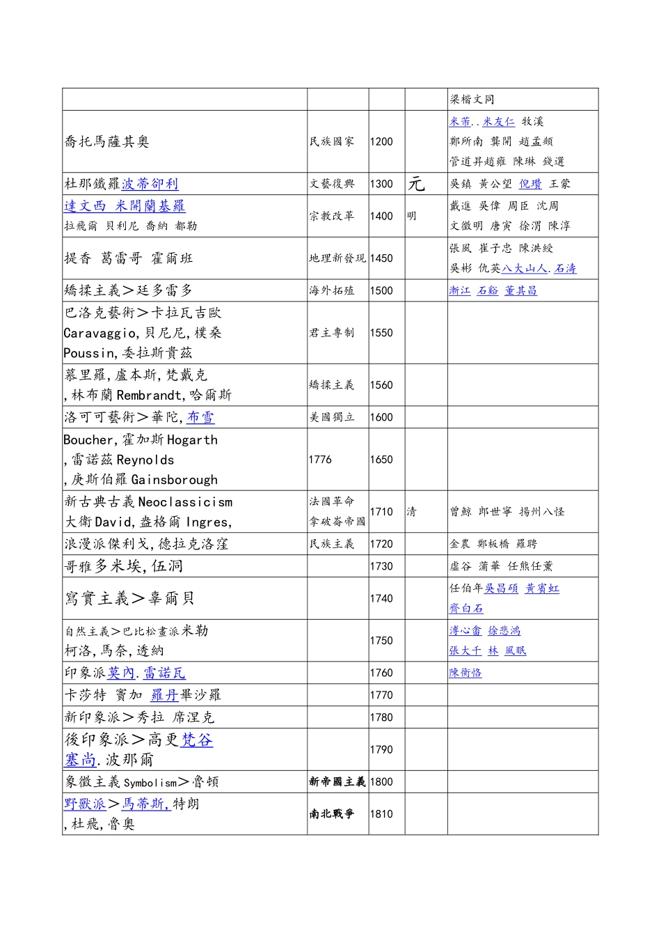 中西美术史简要年表_第2页