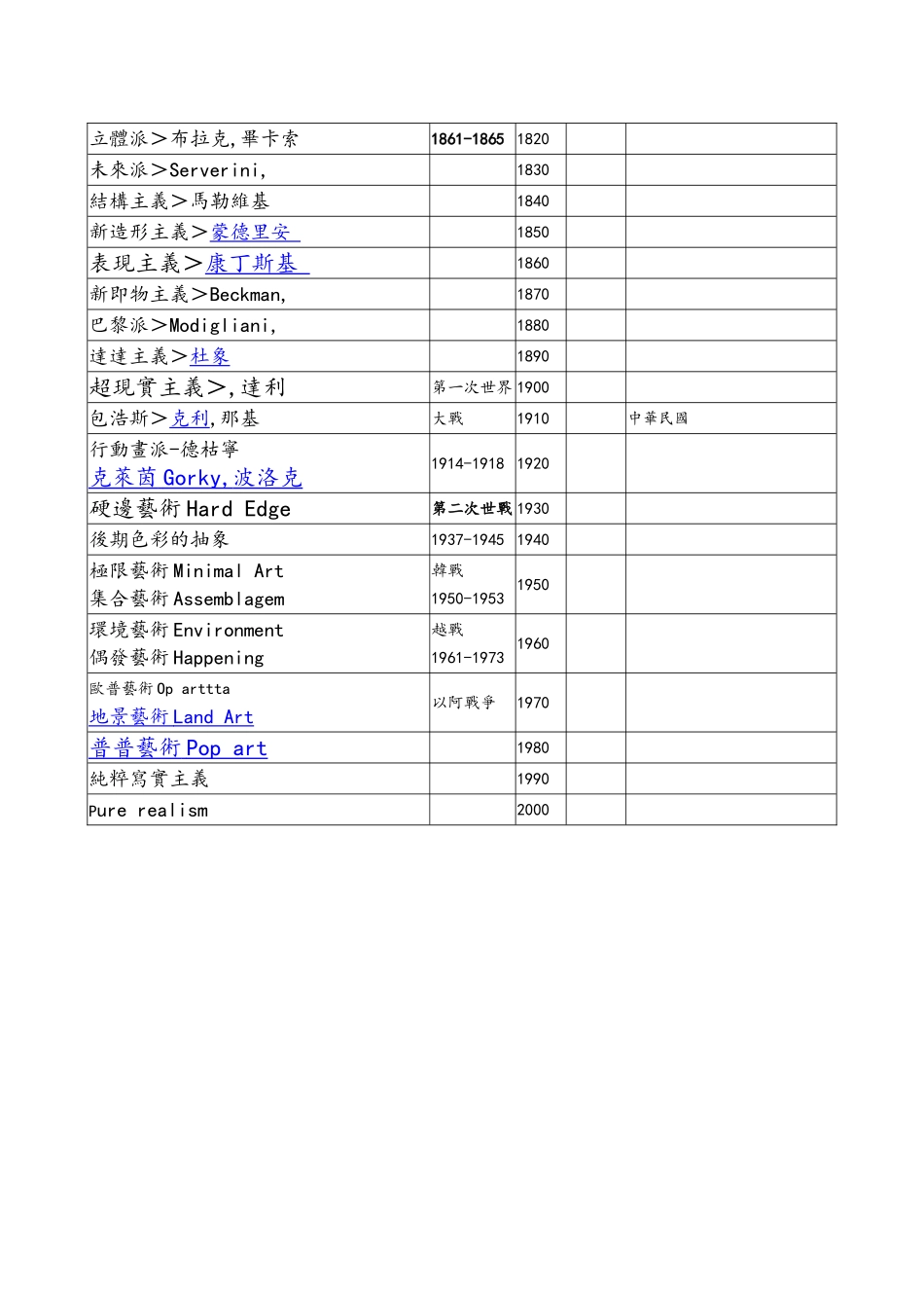 中西美术史简要年表_第3页