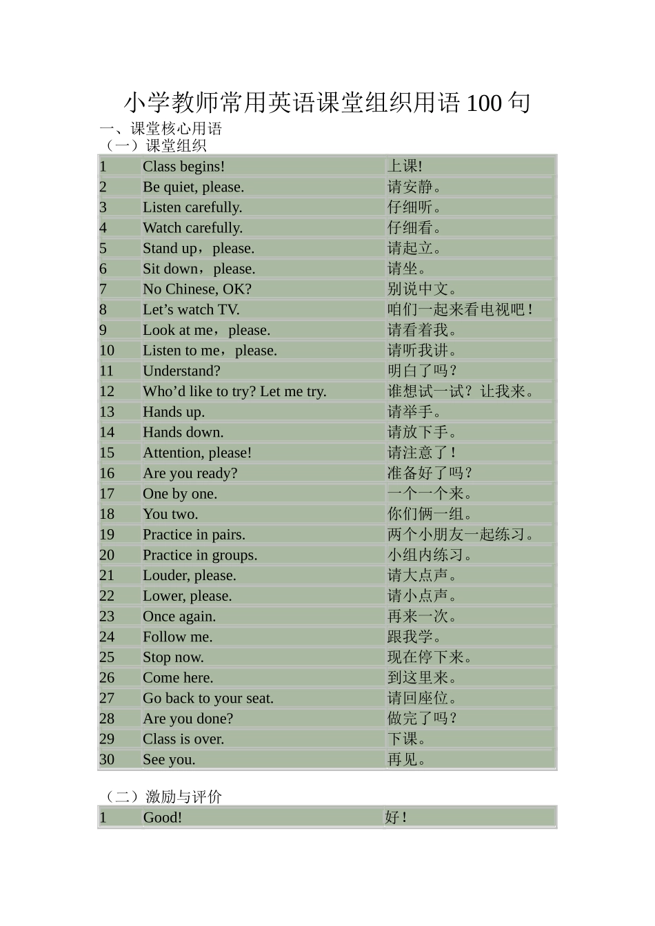 小学教师常用英语课堂组织用语100句_第1页