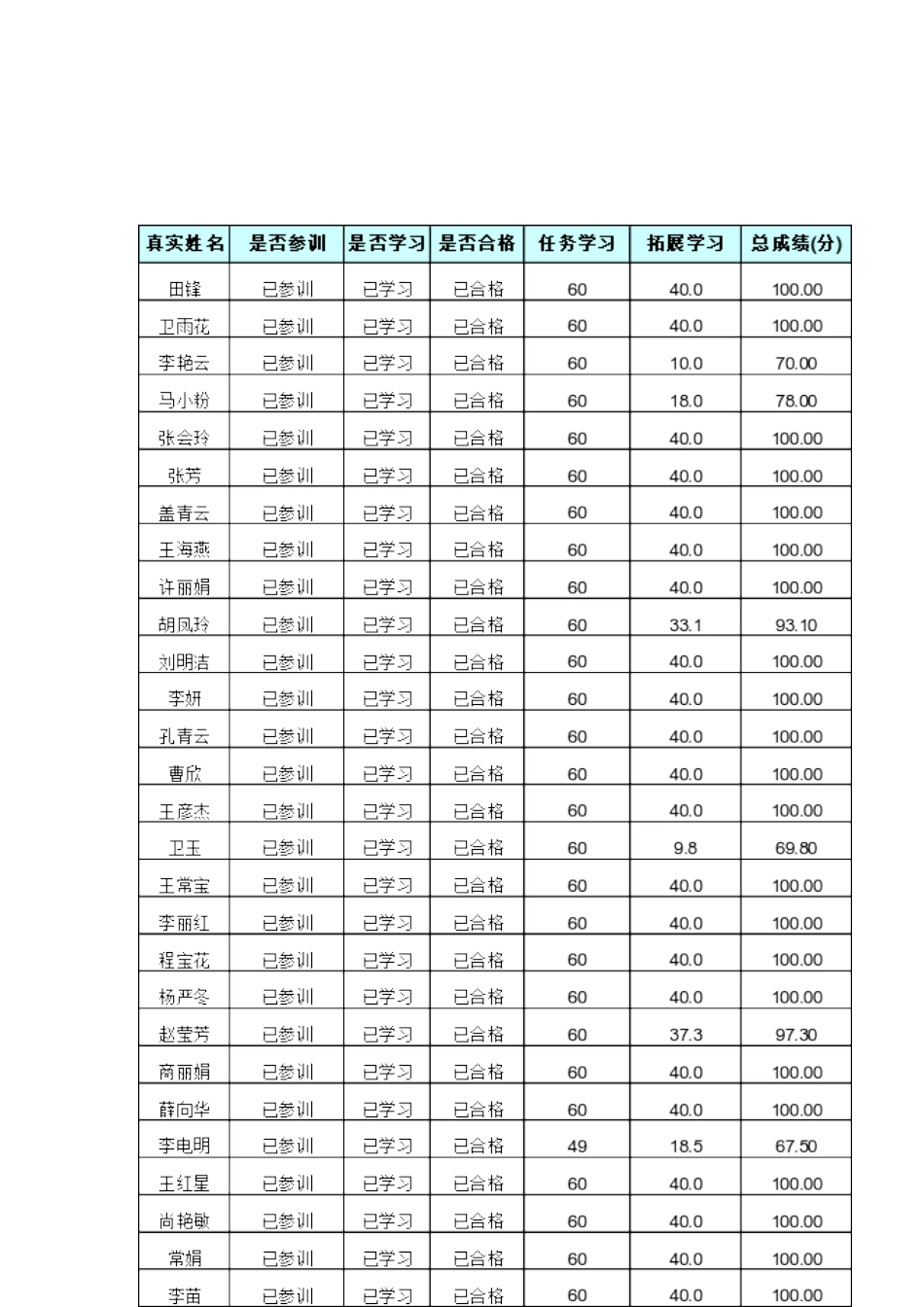 国培计划2014-济源市济水宣化学校教师信息技术应用能力提升培训活动总结_第2页