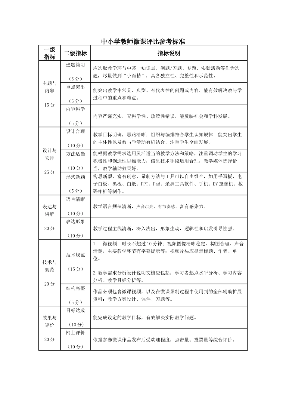微课评比参考标准_第1页