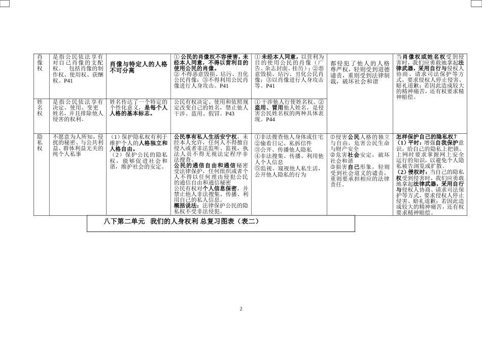 八下第二单元我们的人身权利复习图表_第2页