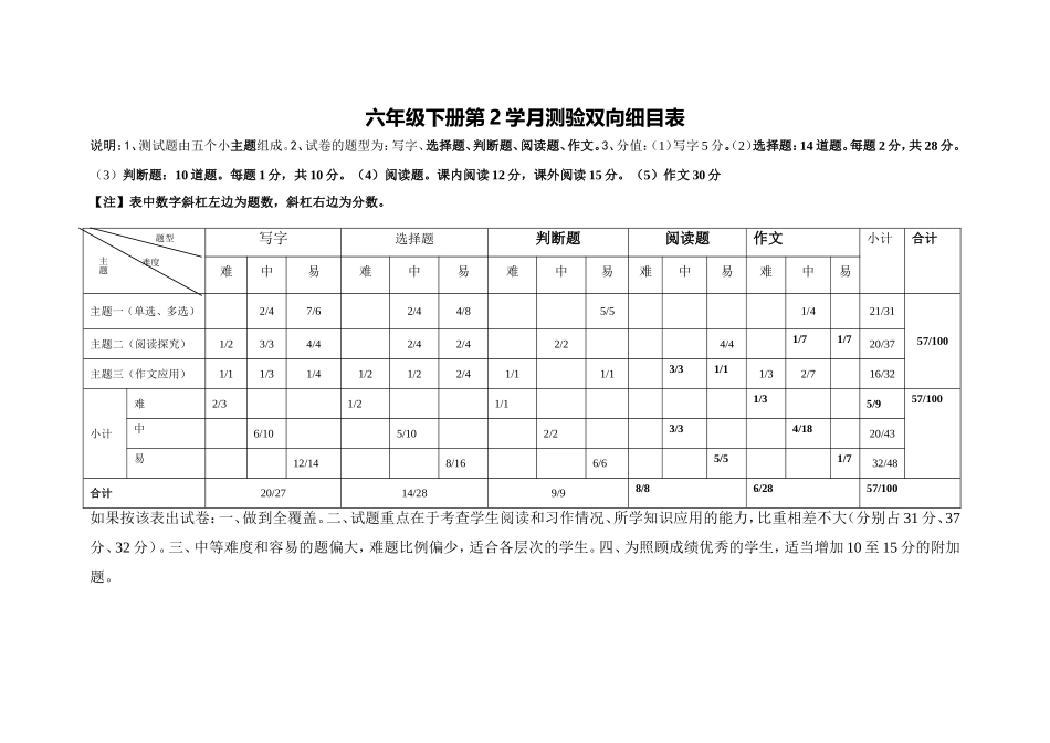 六年级下册第2学月测验双向细目表_第1页