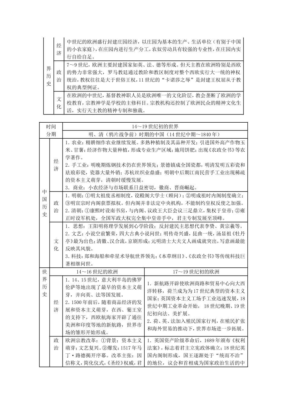 高中历史必修模块时序知识综合梳理 (2)_第3页