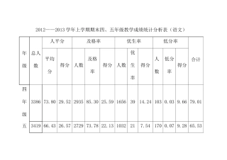 成绩统计分析表