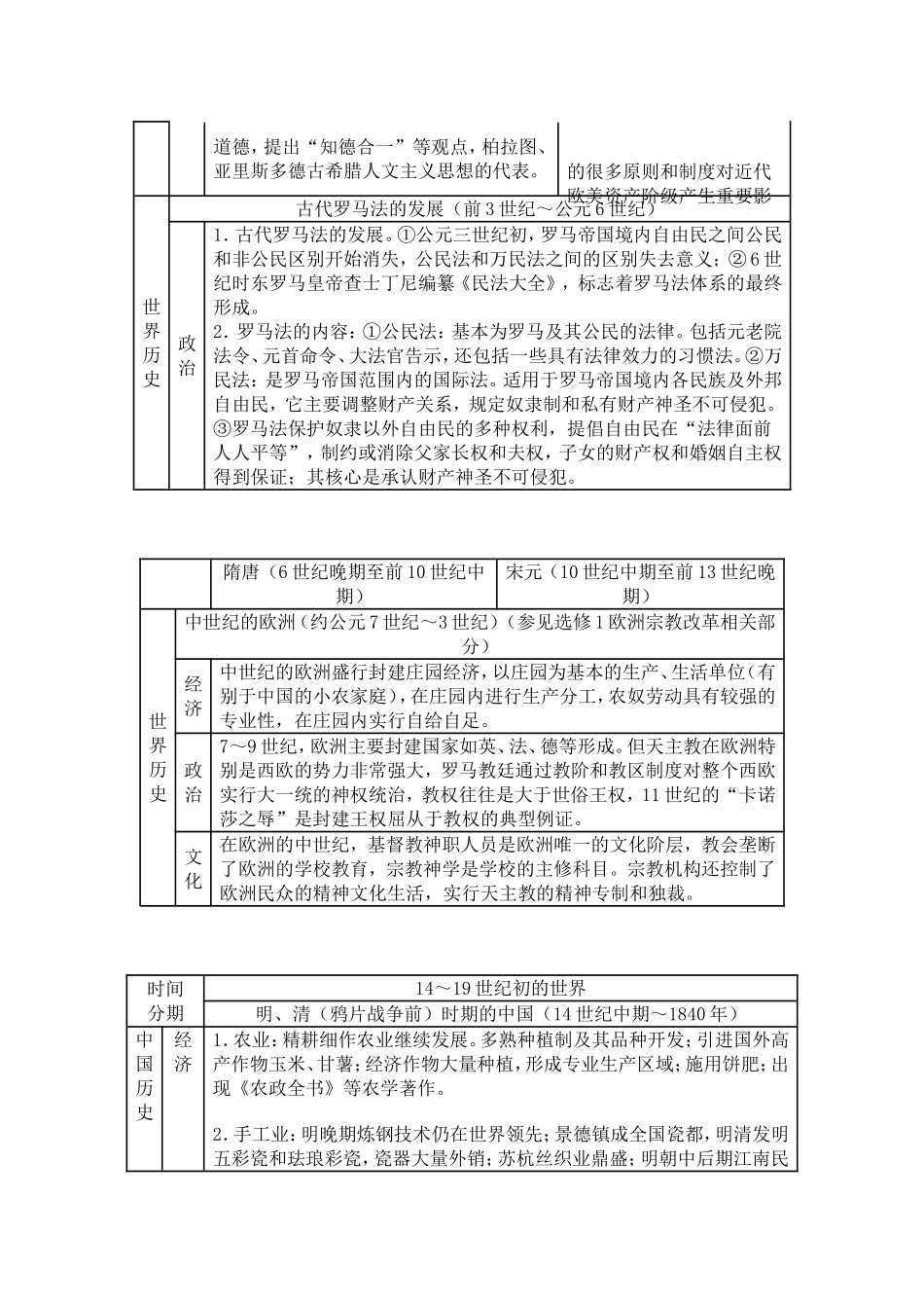 高中历史必修模块时序知识综合梳理_第3页