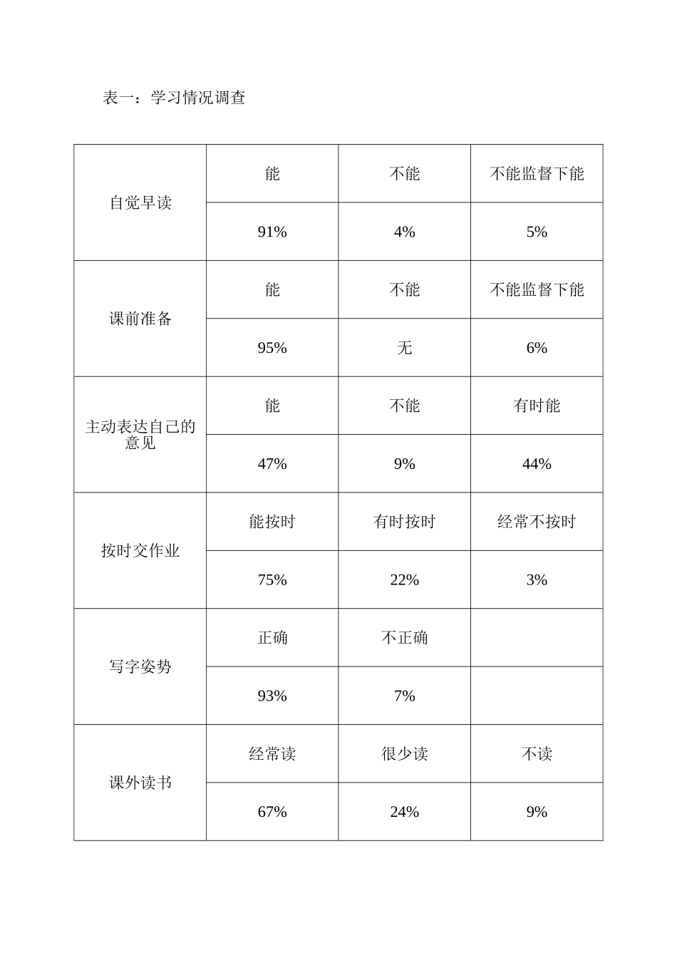 小学生学习情况调查表_第1页