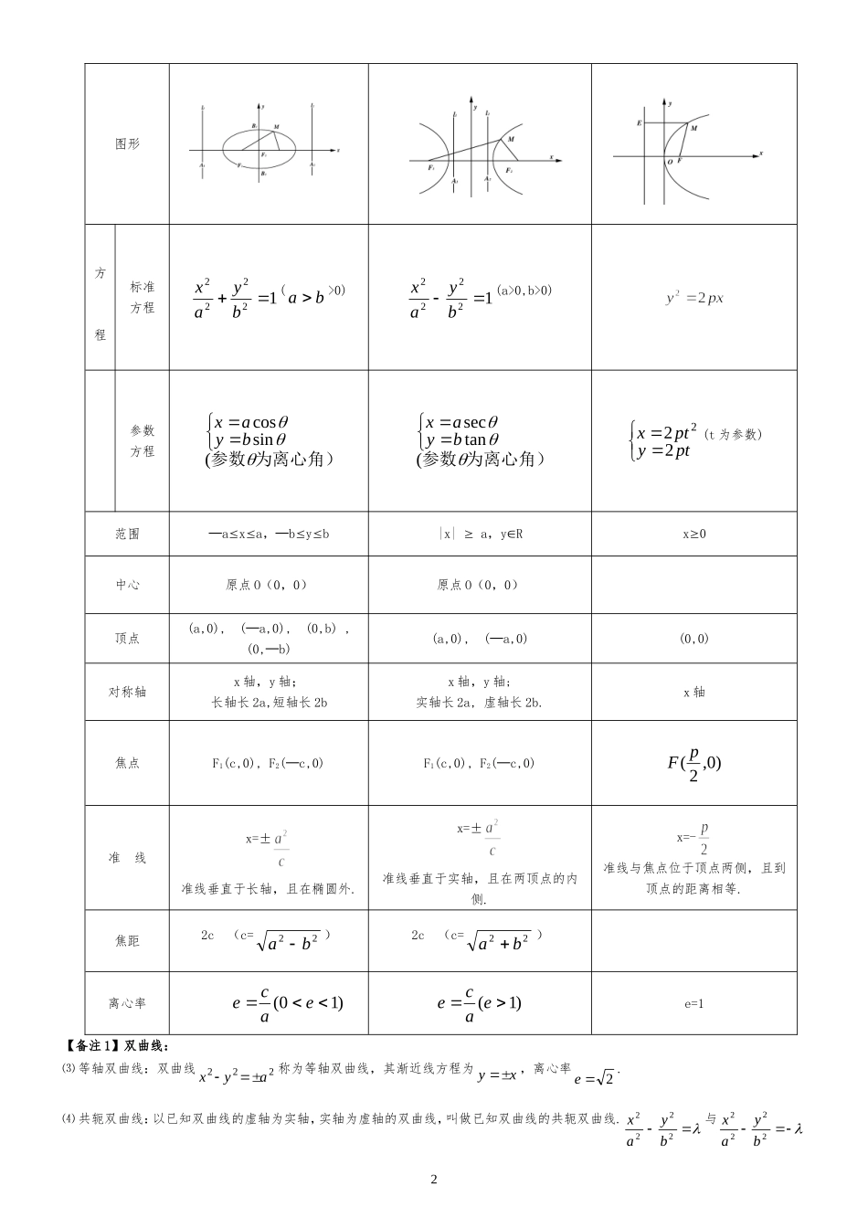 高中数学圆锥曲线圆锥曲线的性质对比+知识点梳理_第2页