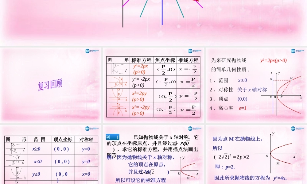 数学 2.3.2 抛物线的简单几何性质课件 新人教A版选修1-1 课件