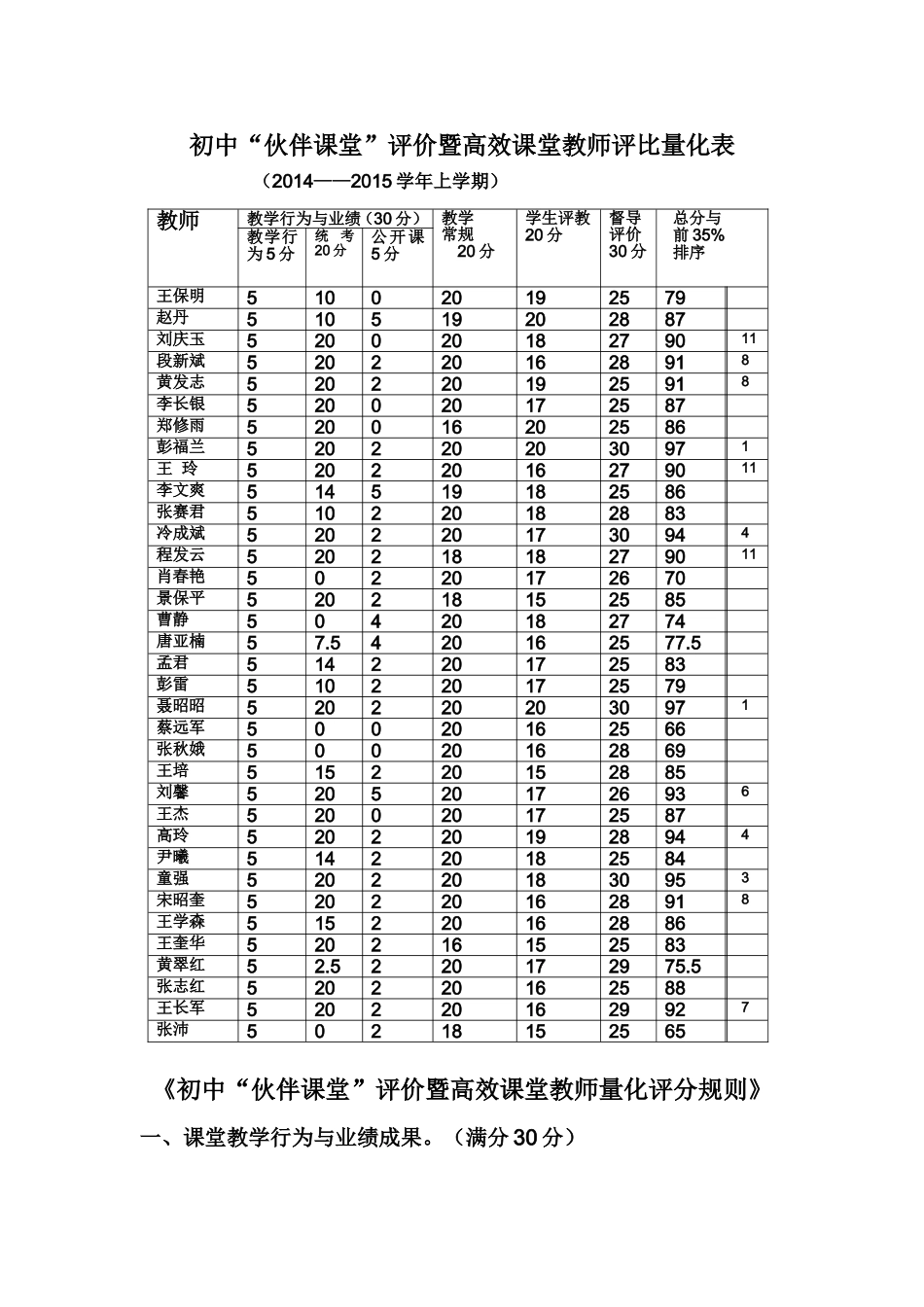 2014_2015上课堂量化评价表_第1页