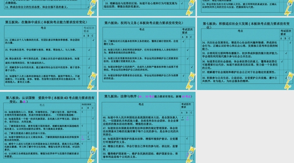 中考政治 考试标准与说明变化分析课件