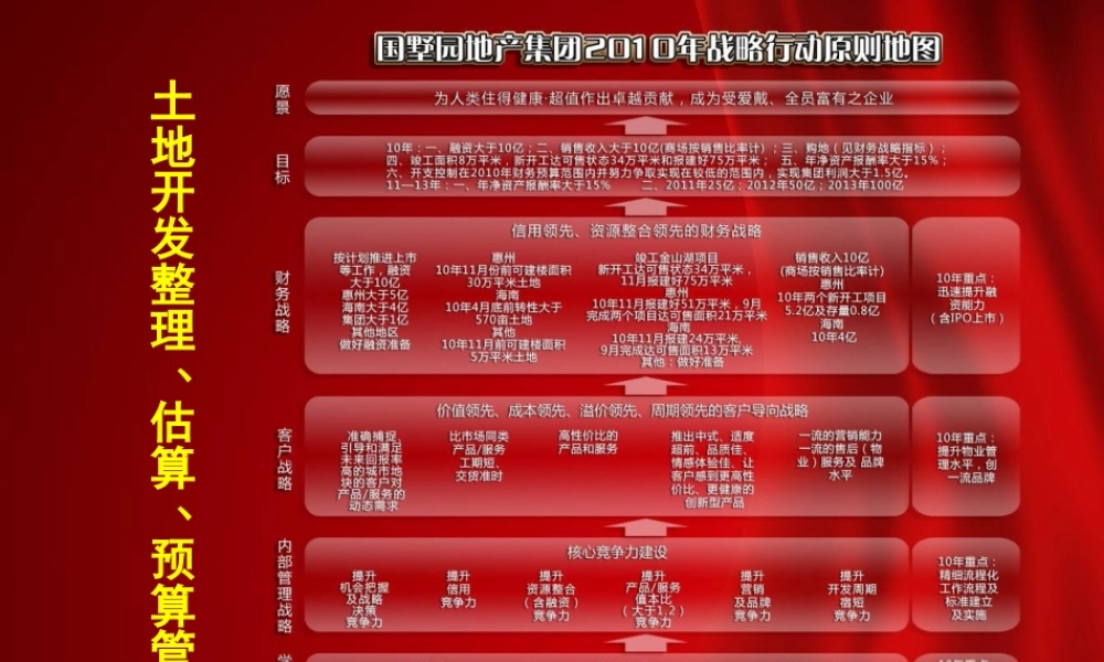 国墅园地产-土地开发整理估算预算管理