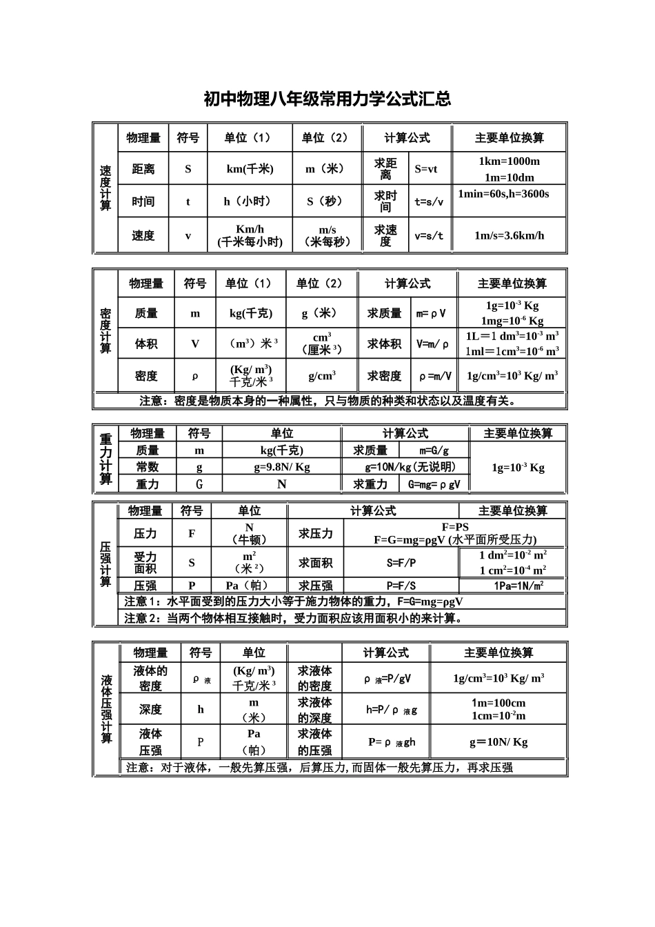 初中物理常用力学公式汇总(八年级)_第1页