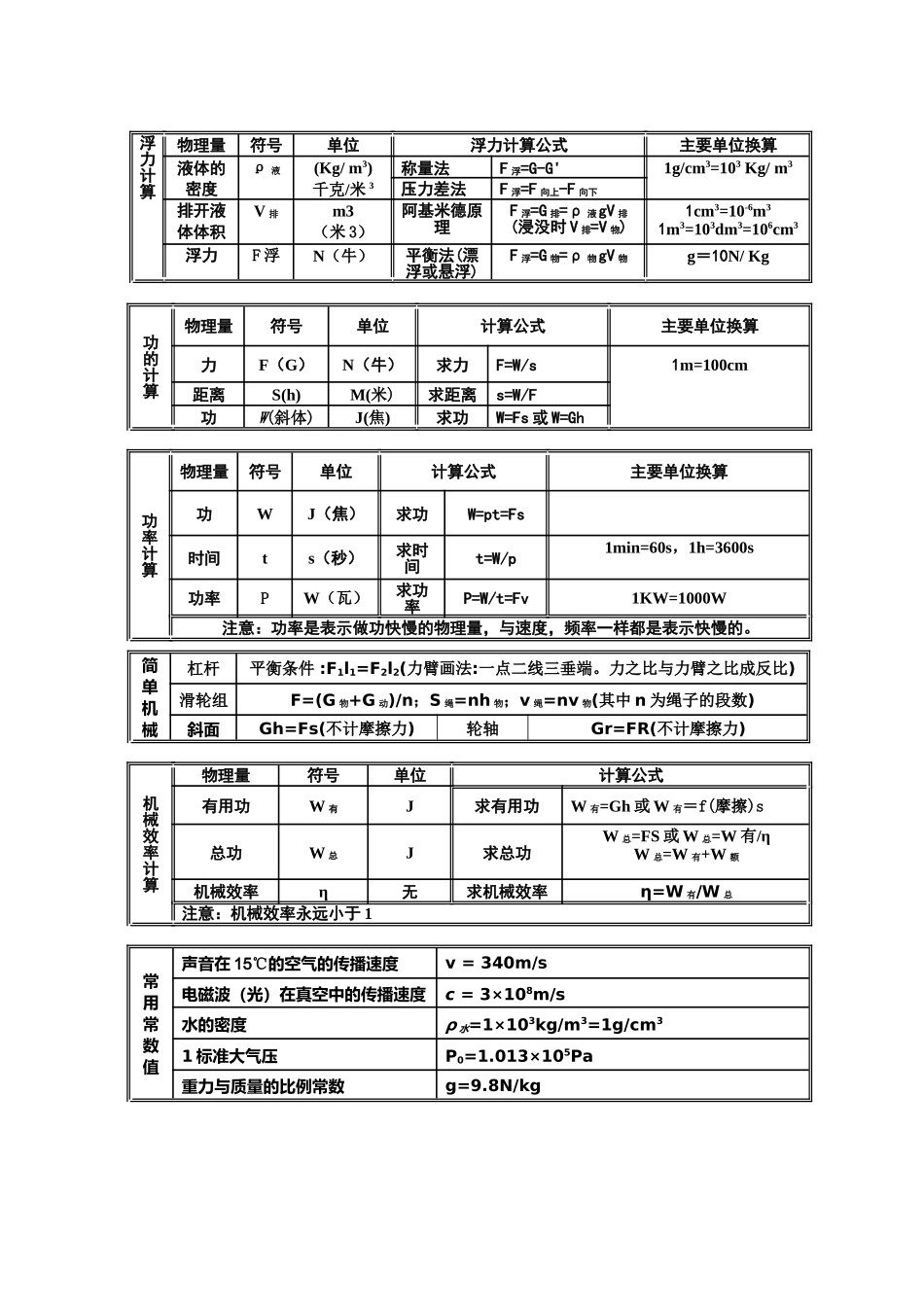 初中物理常用力学公式汇总(八年级)_第2页
