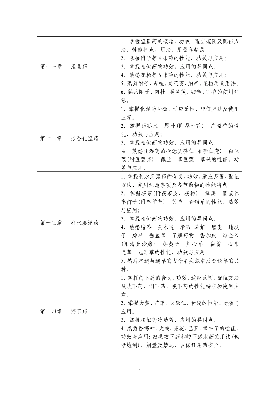 中药学课程标准_第3页