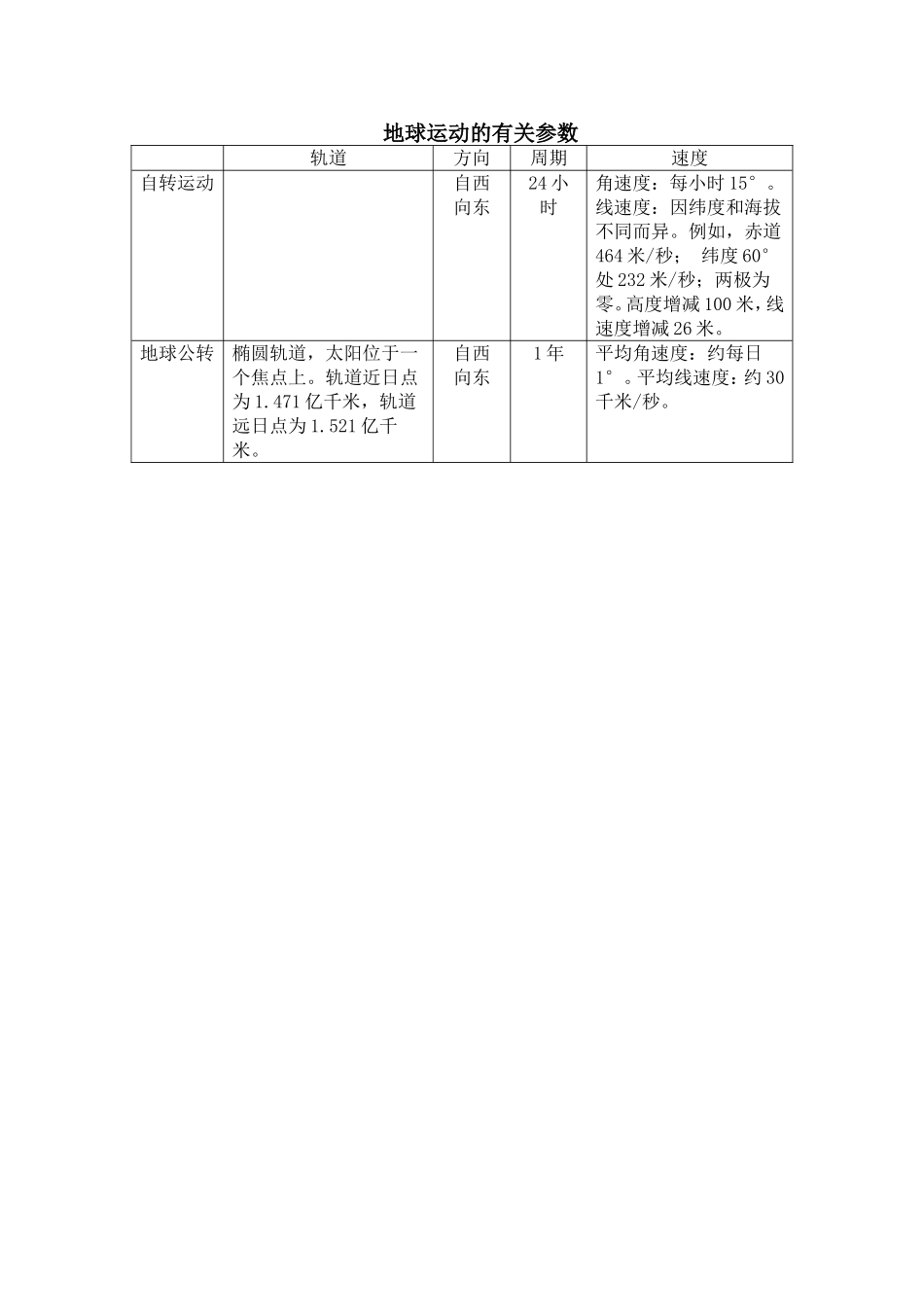 地球运动的有关参数_第1页