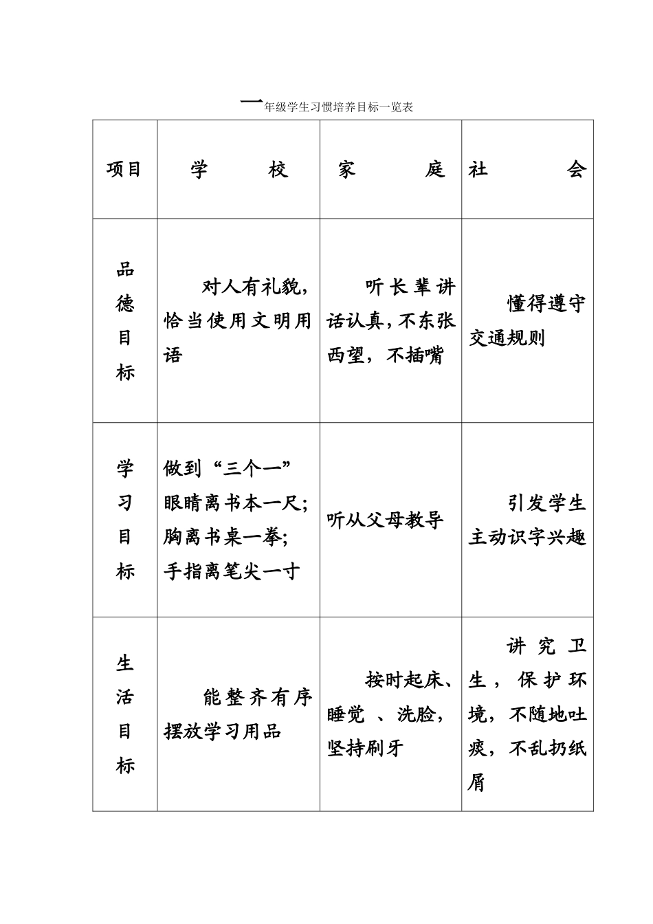 各年级学生习惯培养目标一览表_第1页