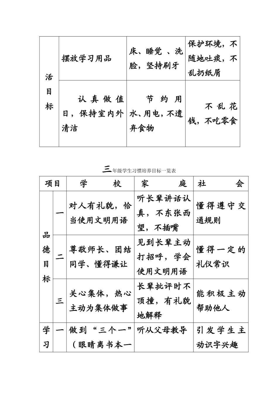 各年级学生习惯培养目标一览表_第3页